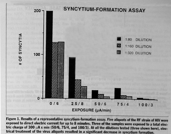 Syncytium-Formation Assay chart